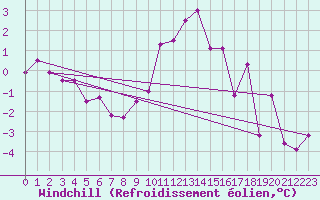 Courbe du refroidissement olien pour Straubing