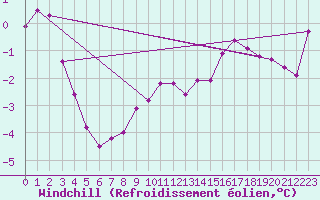 Courbe du refroidissement olien pour Casement Aerodrome
