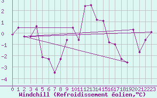Courbe du refroidissement olien pour Luzern
