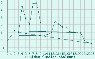 Courbe de l'humidex pour Bad Mitterndorf