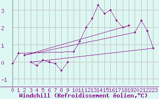 Courbe du refroidissement olien pour Beerse (Be)