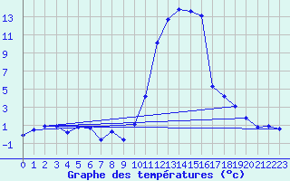 Courbe de tempratures pour Augirein (09)