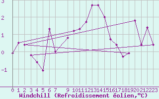 Courbe du refroidissement olien pour Plauen