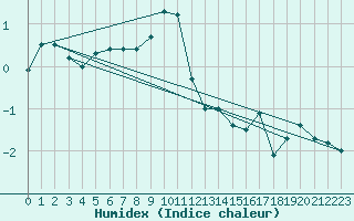 Courbe de l'humidex pour Crap Masegn