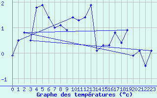 Courbe de tempratures pour Nordstraum I Kvaenangen
