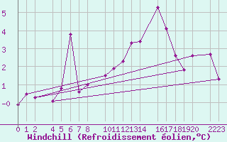 Courbe du refroidissement olien pour Cap de Vaqueira