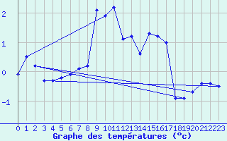 Courbe de tempratures pour Oberstdorf