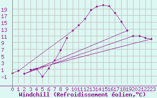 Courbe du refroidissement olien pour Wels / Schleissheim