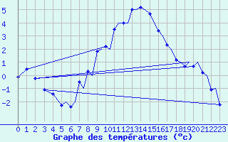 Courbe de tempratures pour Bergen / Flesland