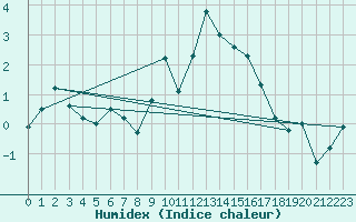 Courbe de l'humidex pour Grimsel Hospiz