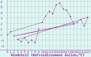 Courbe du refroidissement olien pour Izegem (Be)