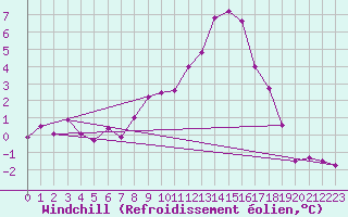 Courbe du refroidissement olien pour Brest (29)