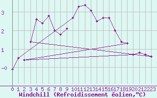 Courbe du refroidissement olien pour Gaardsjoe