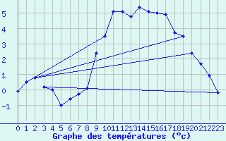 Courbe de tempratures pour Harburg