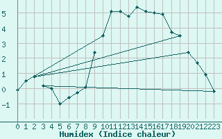 Courbe de l'humidex pour Harburg