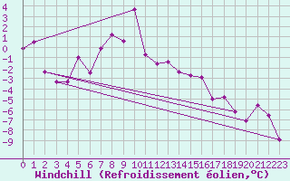 Courbe du refroidissement olien pour Gornergrat
