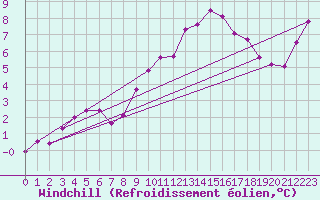 Courbe du refroidissement olien pour Geisenheim