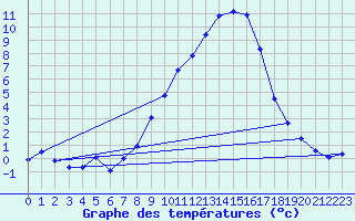 Courbe de tempratures pour Gsgen