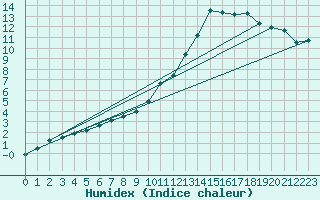 Courbe de l'humidex pour Pointe de Chassiron (17)