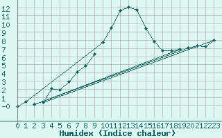 Courbe de l'humidex pour Hemavan-Skorvfjallet