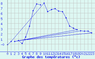 Courbe de tempratures pour Ristna