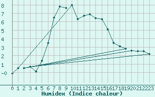 Courbe de l'humidex pour Ristna