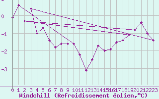 Courbe du refroidissement olien pour Soltau