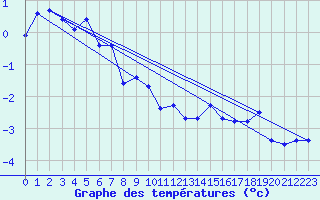 Courbe de tempratures pour Col Des Mosses