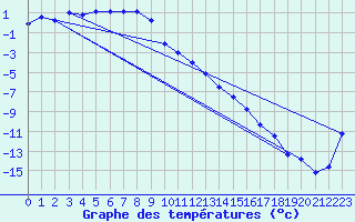 Courbe de tempratures pour Kjobli I Snasa