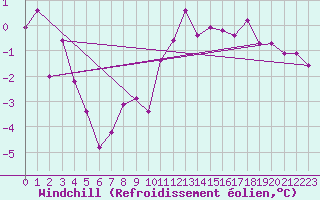 Courbe du refroidissement olien pour Rheinstetten