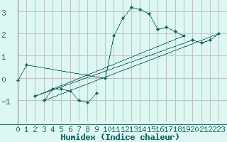 Courbe de l'humidex pour Straubing