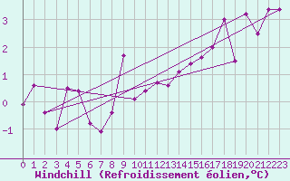 Courbe du refroidissement olien pour Gersau