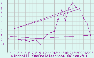 Courbe du refroidissement olien pour Riviere Du Loup, Que.