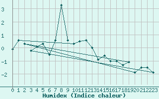Courbe de l'humidex pour Chasseral (Sw)