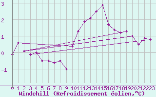Courbe du refroidissement olien pour Villarzel (Sw)