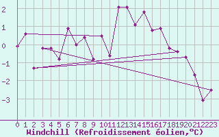 Courbe du refroidissement olien pour Oberstdorf