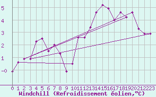 Courbe du refroidissement olien pour Herserange (54)
