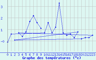 Courbe de tempratures pour Reinosa