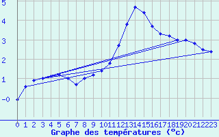 Courbe de tempratures pour Dourbes (Be)