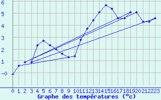 Courbe de tempratures pour Herserange (54)