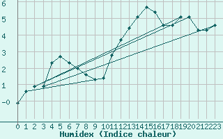 Courbe de l'humidex pour Herserange (54)