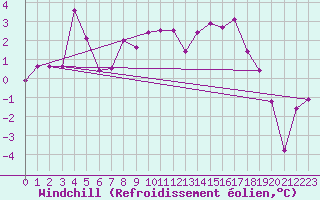 Courbe du refroidissement olien pour Klodzko