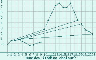 Courbe de l'humidex pour Chailles (41)