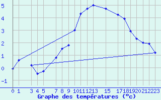 Courbe de tempratures pour Monte Rosa