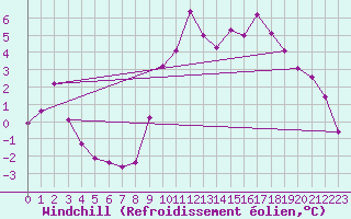 Courbe du refroidissement olien pour Trgueux (22)