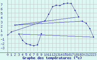 Courbe de tempratures pour Trgueux (22)