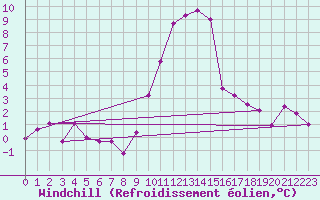 Courbe du refroidissement olien pour Berne Liebefeld (Sw)