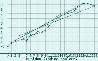 Courbe de l'humidex pour Ticheville - Le Bocage (61)