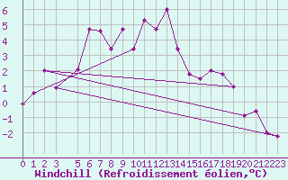 Courbe du refroidissement olien pour Lungo