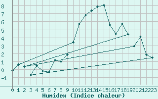 Courbe de l'humidex pour Berne Liebefeld (Sw)